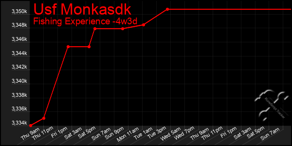 Last 31 Days Graph of Usf Monkasdk