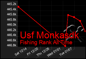 Total Graph of Usf Monkasdk