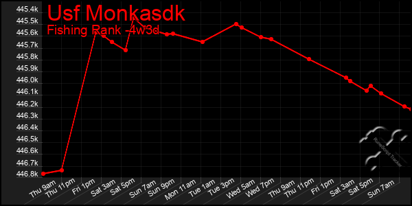 Last 31 Days Graph of Usf Monkasdk