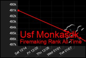 Total Graph of Usf Monkasdk