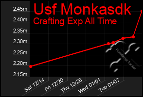 Total Graph of Usf Monkasdk