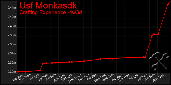 Last 31 Days Graph of Usf Monkasdk