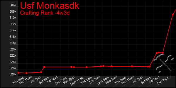 Last 31 Days Graph of Usf Monkasdk