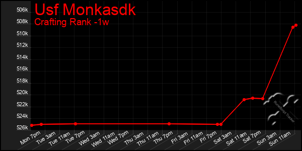 Last 7 Days Graph of Usf Monkasdk