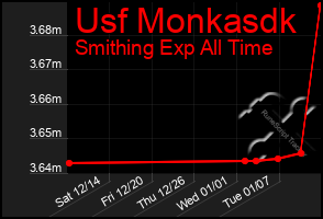 Total Graph of Usf Monkasdk