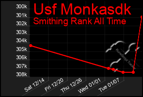 Total Graph of Usf Monkasdk