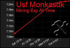 Total Graph of Usf Monkasdk