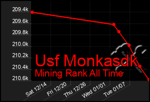 Total Graph of Usf Monkasdk