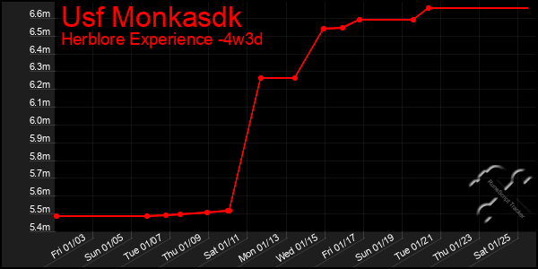 Last 31 Days Graph of Usf Monkasdk