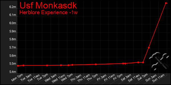 Last 7 Days Graph of Usf Monkasdk