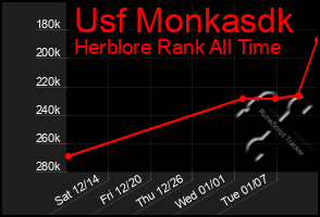 Total Graph of Usf Monkasdk