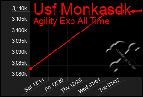 Total Graph of Usf Monkasdk