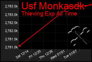 Total Graph of Usf Monkasdk