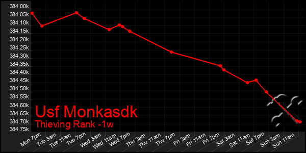 Last 7 Days Graph of Usf Monkasdk