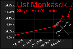 Total Graph of Usf Monkasdk