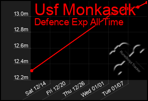 Total Graph of Usf Monkasdk