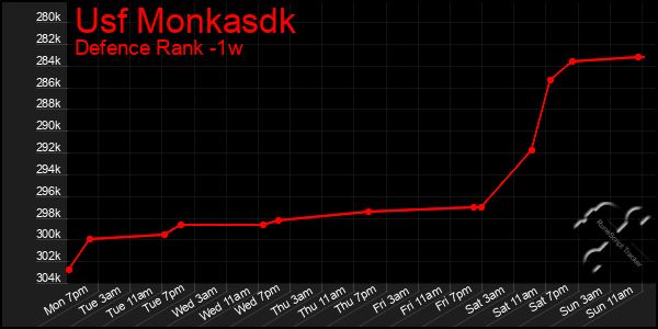 Last 7 Days Graph of Usf Monkasdk