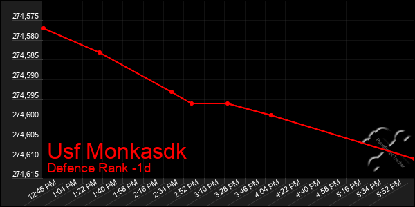 Last 24 Hours Graph of Usf Monkasdk