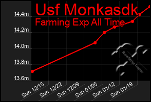 Total Graph of Usf Monkasdk