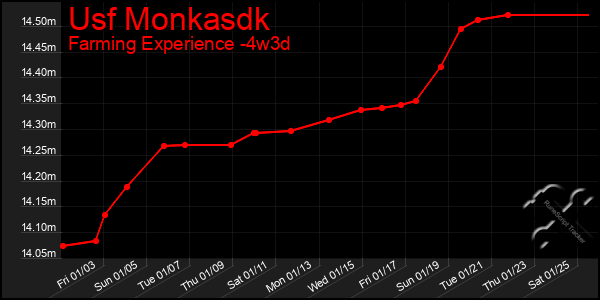 Last 31 Days Graph of Usf Monkasdk