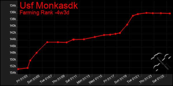 Last 31 Days Graph of Usf Monkasdk