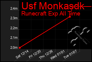 Total Graph of Usf Monkasdk