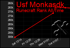 Total Graph of Usf Monkasdk