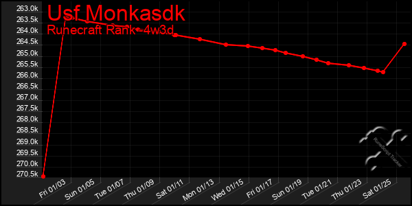 Last 31 Days Graph of Usf Monkasdk