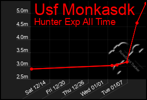 Total Graph of Usf Monkasdk