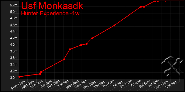 Last 7 Days Graph of Usf Monkasdk