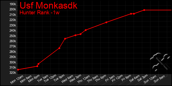 Last 7 Days Graph of Usf Monkasdk