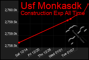 Total Graph of Usf Monkasdk