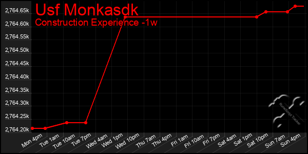 Last 7 Days Graph of Usf Monkasdk