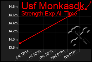 Total Graph of Usf Monkasdk