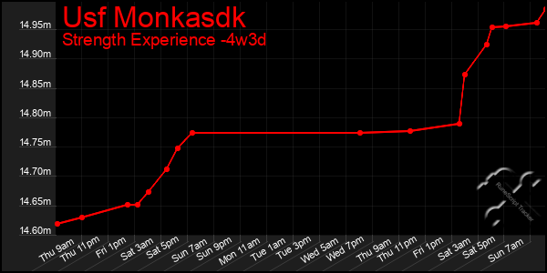 Last 31 Days Graph of Usf Monkasdk