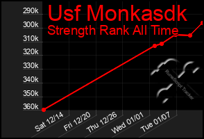 Total Graph of Usf Monkasdk