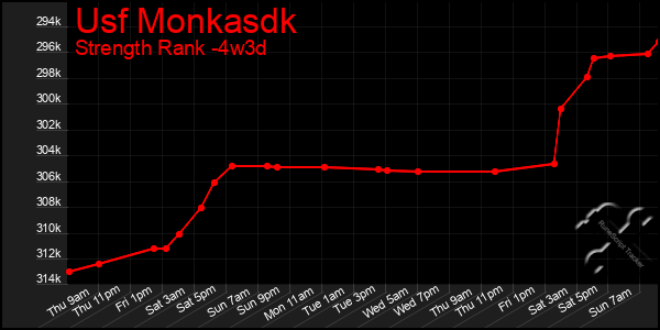 Last 31 Days Graph of Usf Monkasdk