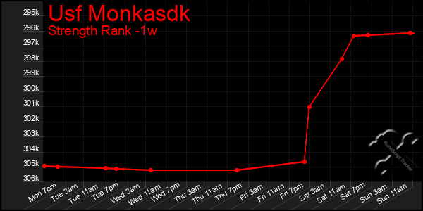 Last 7 Days Graph of Usf Monkasdk