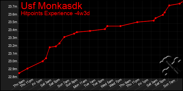 Last 31 Days Graph of Usf Monkasdk