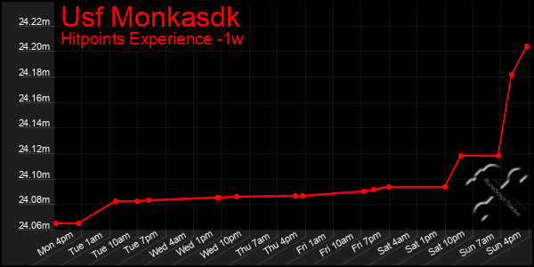 Last 7 Days Graph of Usf Monkasdk