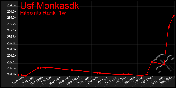 Last 7 Days Graph of Usf Monkasdk