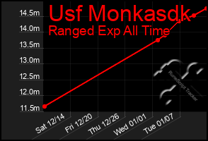 Total Graph of Usf Monkasdk