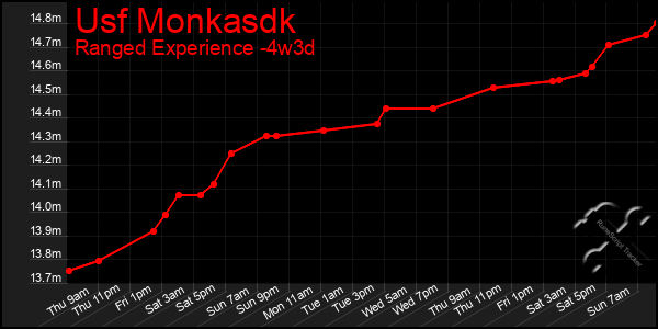 Last 31 Days Graph of Usf Monkasdk