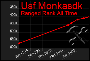 Total Graph of Usf Monkasdk