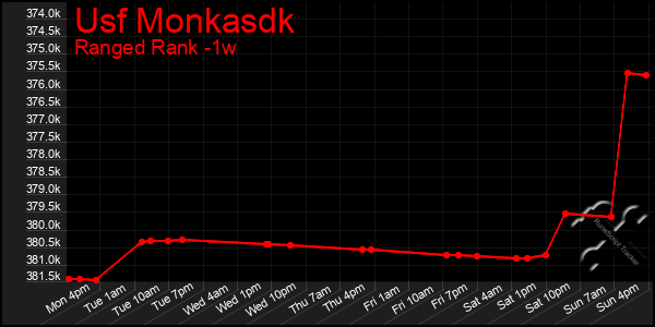 Last 7 Days Graph of Usf Monkasdk