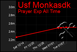 Total Graph of Usf Monkasdk