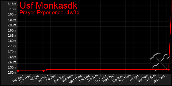 Last 31 Days Graph of Usf Monkasdk