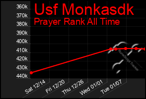 Total Graph of Usf Monkasdk