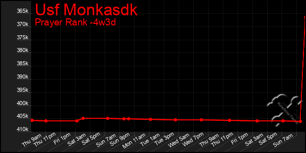 Last 31 Days Graph of Usf Monkasdk