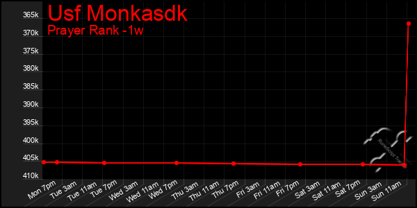 Last 7 Days Graph of Usf Monkasdk